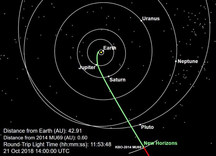 Dráha a aktuální pozice sondy New Horizons. Credit: NASA, pluto.jhuapl.edu