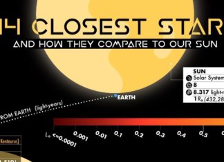 Skvělá infografika: 44 nejbližších hvězd