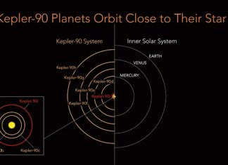 Kepler-90: Vědci naměřili rekord a neobvyklou hustotu v systému, který řešila i umělá inteligence
