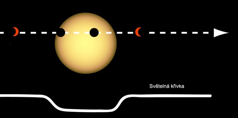 Budeme pozorovat tranzity exoměsíců u planetárních sirotků? Prvního jsme už možná našli, další přidá JWST